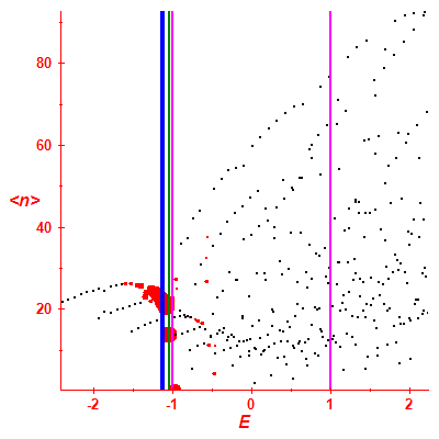 Peres lattice <N>